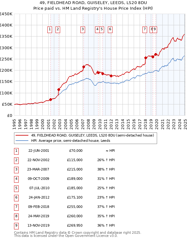 49, FIELDHEAD ROAD, GUISELEY, LEEDS, LS20 8DU: Price paid vs HM Land Registry's House Price Index