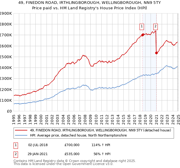 49, FINEDON ROAD, IRTHLINGBOROUGH, WELLINGBOROUGH, NN9 5TY: Price paid vs HM Land Registry's House Price Index