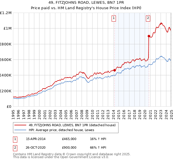 49, FITZJOHNS ROAD, LEWES, BN7 1PR: Price paid vs HM Land Registry's House Price Index