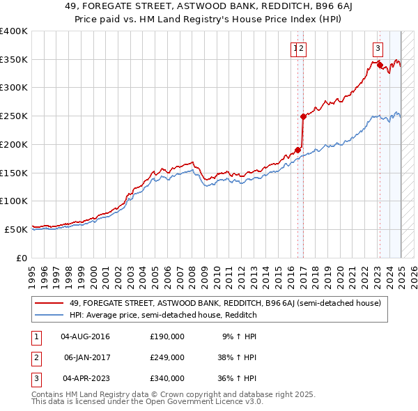 49, FOREGATE STREET, ASTWOOD BANK, REDDITCH, B96 6AJ: Price paid vs HM Land Registry's House Price Index