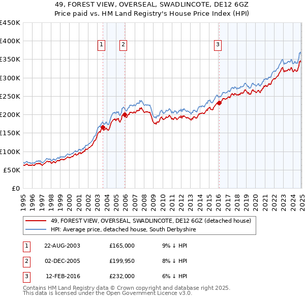 49, FOREST VIEW, OVERSEAL, SWADLINCOTE, DE12 6GZ: Price paid vs HM Land Registry's House Price Index
