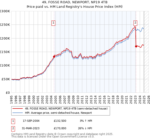 49, FOSSE ROAD, NEWPORT, NP19 4TB: Price paid vs HM Land Registry's House Price Index