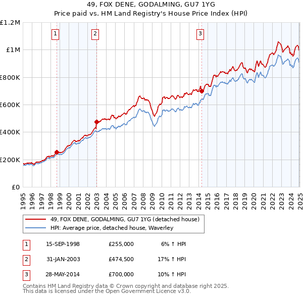49, FOX DENE, GODALMING, GU7 1YG: Price paid vs HM Land Registry's House Price Index