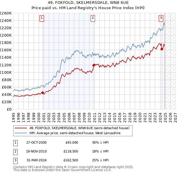 49, FOXFOLD, SKELMERSDALE, WN8 6UE: Price paid vs HM Land Registry's House Price Index