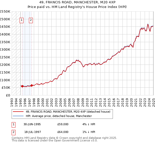49, FRANCIS ROAD, MANCHESTER, M20 4XP: Price paid vs HM Land Registry's House Price Index