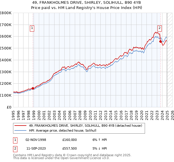 49, FRANKHOLMES DRIVE, SHIRLEY, SOLIHULL, B90 4YB: Price paid vs HM Land Registry's House Price Index