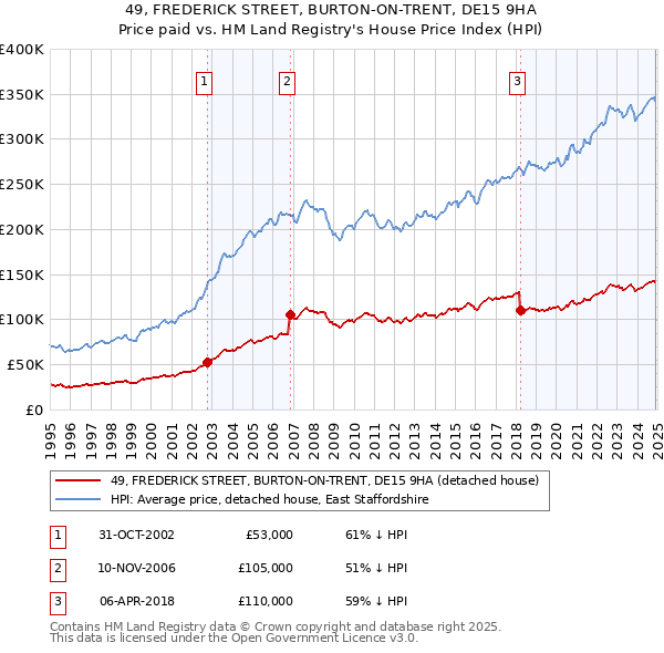 49, FREDERICK STREET, BURTON-ON-TRENT, DE15 9HA: Price paid vs HM Land Registry's House Price Index