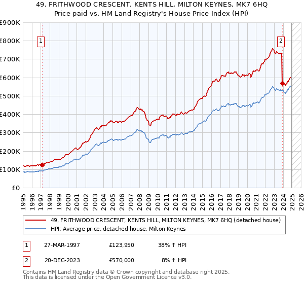 49, FRITHWOOD CRESCENT, KENTS HILL, MILTON KEYNES, MK7 6HQ: Price paid vs HM Land Registry's House Price Index