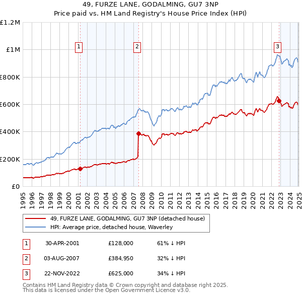 49, FURZE LANE, GODALMING, GU7 3NP: Price paid vs HM Land Registry's House Price Index