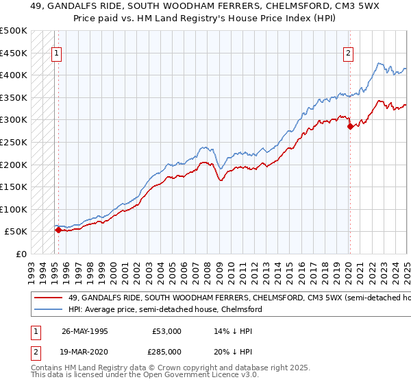 49, GANDALFS RIDE, SOUTH WOODHAM FERRERS, CHELMSFORD, CM3 5WX: Price paid vs HM Land Registry's House Price Index