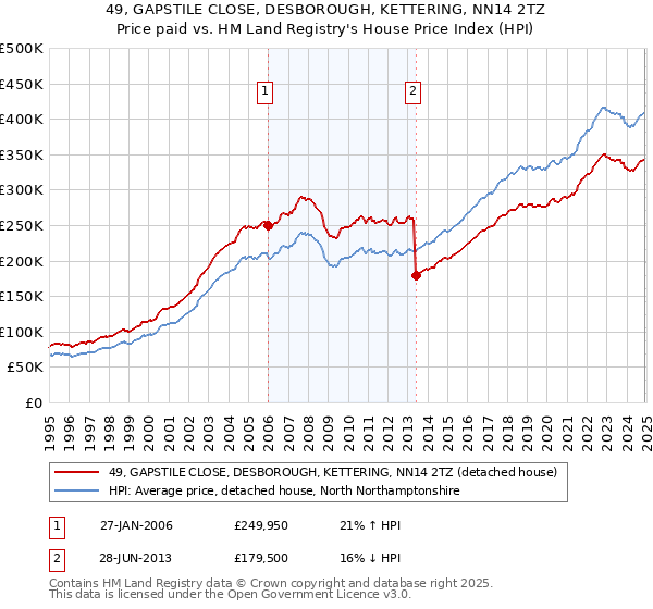 49, GAPSTILE CLOSE, DESBOROUGH, KETTERING, NN14 2TZ: Price paid vs HM Land Registry's House Price Index