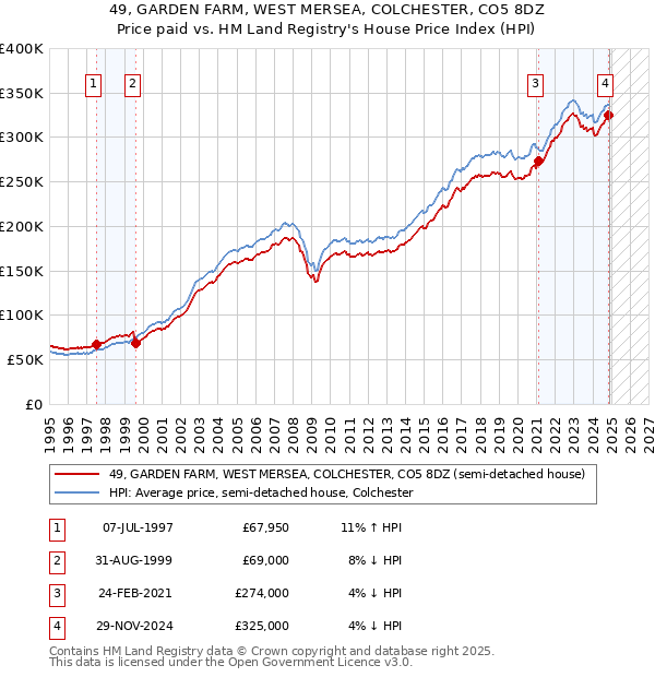 49, GARDEN FARM, WEST MERSEA, COLCHESTER, CO5 8DZ: Price paid vs HM Land Registry's House Price Index