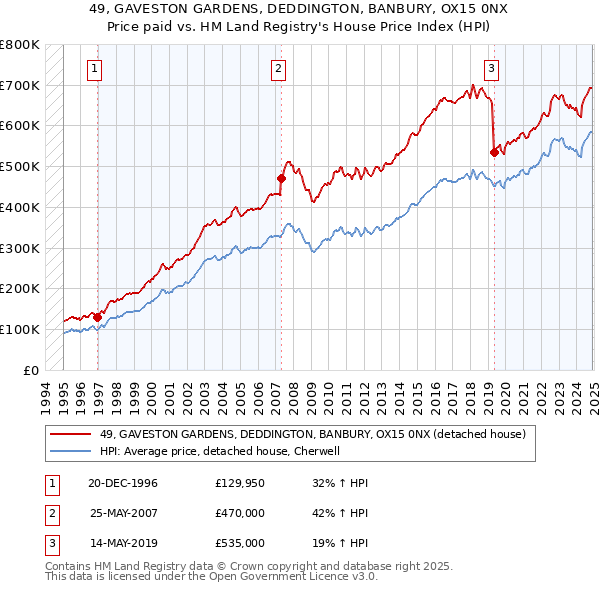 49, GAVESTON GARDENS, DEDDINGTON, BANBURY, OX15 0NX: Price paid vs HM Land Registry's House Price Index