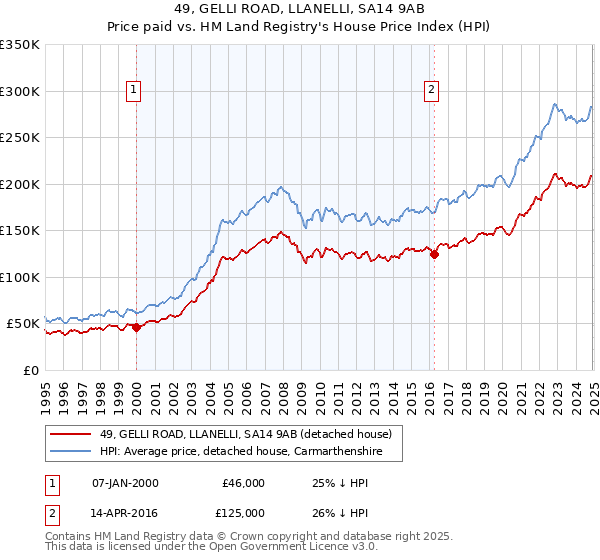 49, GELLI ROAD, LLANELLI, SA14 9AB: Price paid vs HM Land Registry's House Price Index