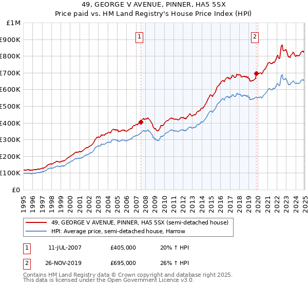 49, GEORGE V AVENUE, PINNER, HA5 5SX: Price paid vs HM Land Registry's House Price Index