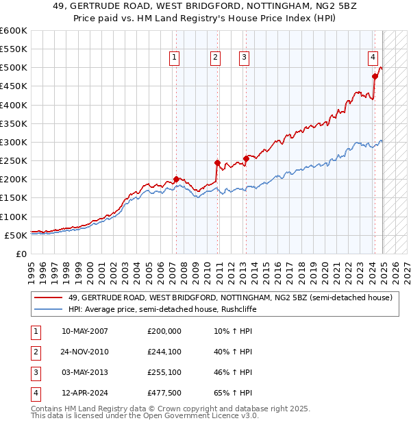 49, GERTRUDE ROAD, WEST BRIDGFORD, NOTTINGHAM, NG2 5BZ: Price paid vs HM Land Registry's House Price Index