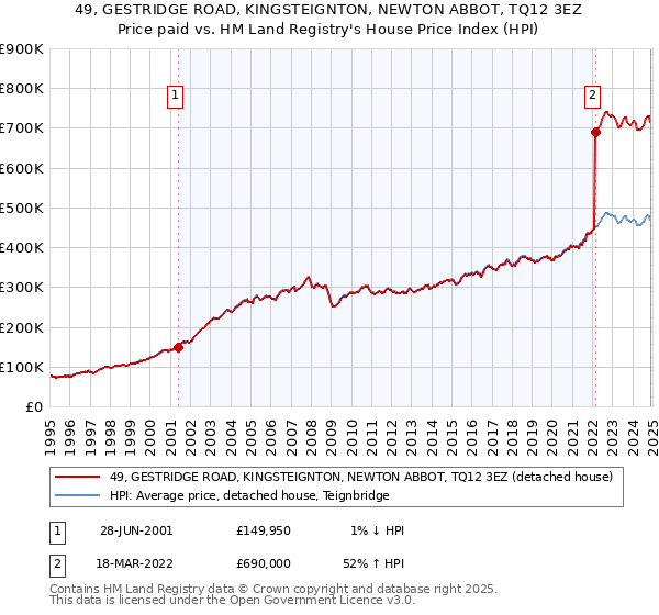 49, GESTRIDGE ROAD, KINGSTEIGNTON, NEWTON ABBOT, TQ12 3EZ: Price paid vs HM Land Registry's House Price Index