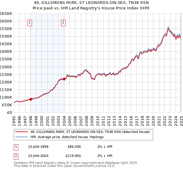 49, GILLSMANS PARK, ST LEONARDS-ON-SEA, TN38 0SN: Price paid vs HM Land Registry's House Price Index