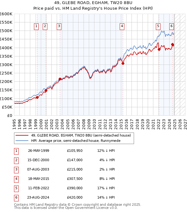 49, GLEBE ROAD, EGHAM, TW20 8BU: Price paid vs HM Land Registry's House Price Index