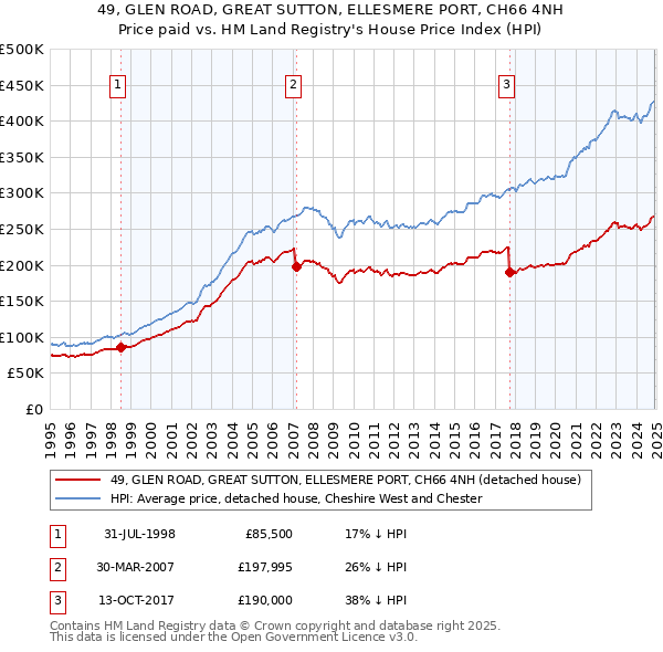 49, GLEN ROAD, GREAT SUTTON, ELLESMERE PORT, CH66 4NH: Price paid vs HM Land Registry's House Price Index