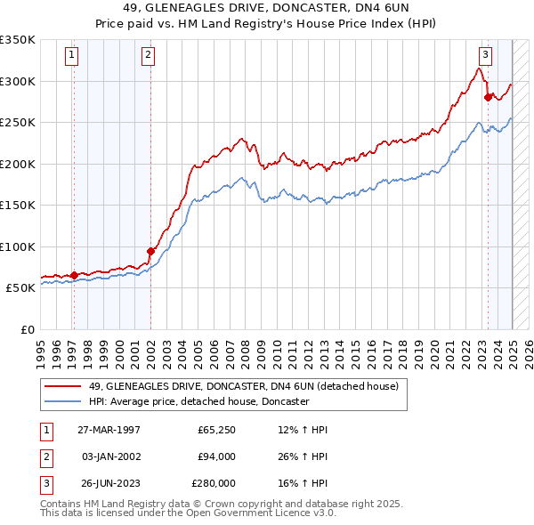 49, GLENEAGLES DRIVE, DONCASTER, DN4 6UN: Price paid vs HM Land Registry's House Price Index