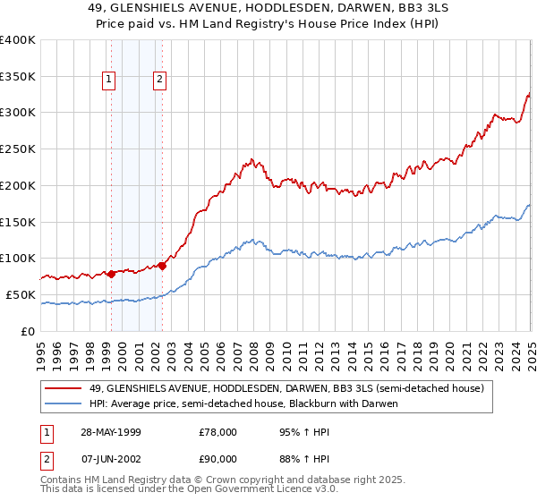 49, GLENSHIELS AVENUE, HODDLESDEN, DARWEN, BB3 3LS: Price paid vs HM Land Registry's House Price Index