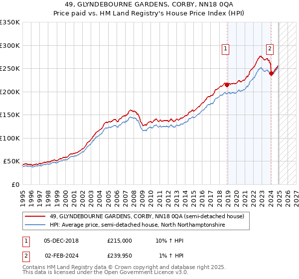 49, GLYNDEBOURNE GARDENS, CORBY, NN18 0QA: Price paid vs HM Land Registry's House Price Index