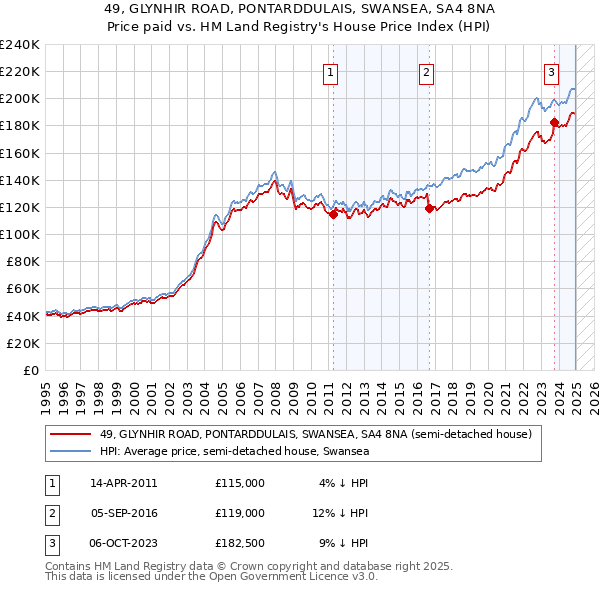 49, GLYNHIR ROAD, PONTARDDULAIS, SWANSEA, SA4 8NA: Price paid vs HM Land Registry's House Price Index