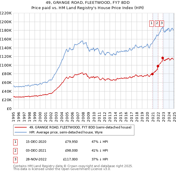 49, GRANGE ROAD, FLEETWOOD, FY7 8DD: Price paid vs HM Land Registry's House Price Index