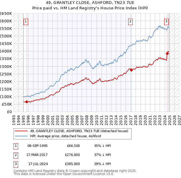 49, GRANTLEY CLOSE, ASHFORD, TN23 7UE: Price paid vs HM Land Registry's House Price Index