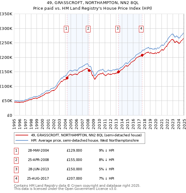 49, GRASSCROFT, NORTHAMPTON, NN2 8QL: Price paid vs HM Land Registry's House Price Index