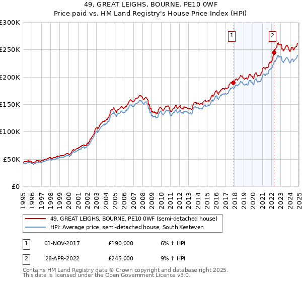 49, GREAT LEIGHS, BOURNE, PE10 0WF: Price paid vs HM Land Registry's House Price Index