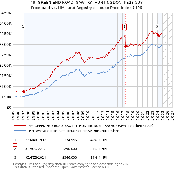 49, GREEN END ROAD, SAWTRY, HUNTINGDON, PE28 5UY: Price paid vs HM Land Registry's House Price Index