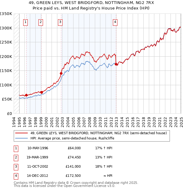 49, GREEN LEYS, WEST BRIDGFORD, NOTTINGHAM, NG2 7RX: Price paid vs HM Land Registry's House Price Index