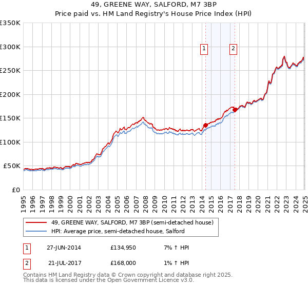49, GREENE WAY, SALFORD, M7 3BP: Price paid vs HM Land Registry's House Price Index