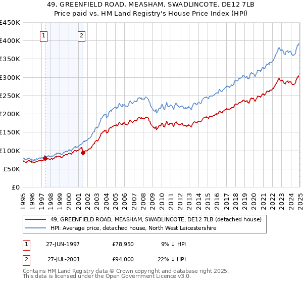 49, GREENFIELD ROAD, MEASHAM, SWADLINCOTE, DE12 7LB: Price paid vs HM Land Registry's House Price Index