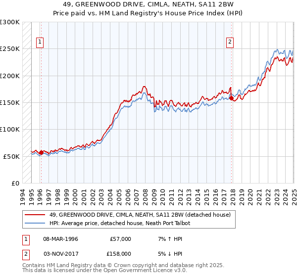 49, GREENWOOD DRIVE, CIMLA, NEATH, SA11 2BW: Price paid vs HM Land Registry's House Price Index