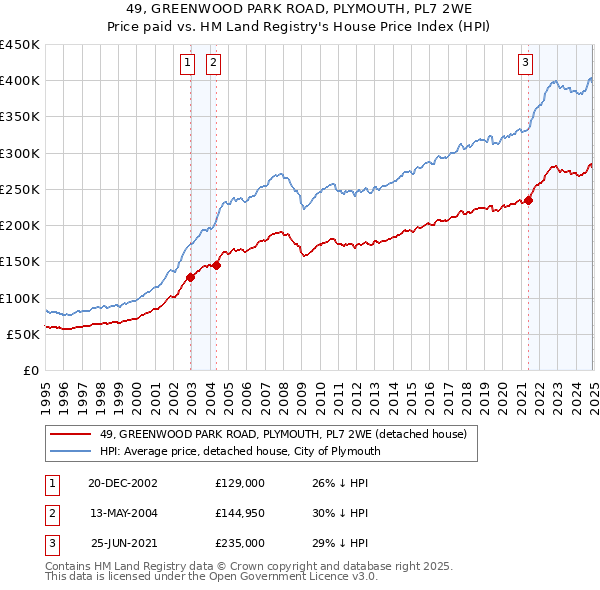 49, GREENWOOD PARK ROAD, PLYMOUTH, PL7 2WE: Price paid vs HM Land Registry's House Price Index