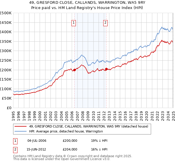 49, GRESFORD CLOSE, CALLANDS, WARRINGTON, WA5 9RY: Price paid vs HM Land Registry's House Price Index