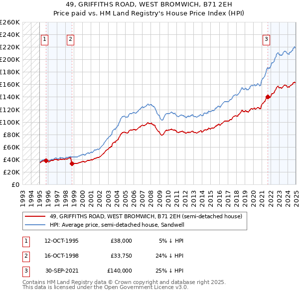 49, GRIFFITHS ROAD, WEST BROMWICH, B71 2EH: Price paid vs HM Land Registry's House Price Index
