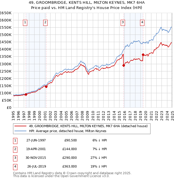 49, GROOMBRIDGE, KENTS HILL, MILTON KEYNES, MK7 6HA: Price paid vs HM Land Registry's House Price Index