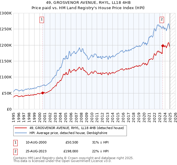 49, GROSVENOR AVENUE, RHYL, LL18 4HB: Price paid vs HM Land Registry's House Price Index