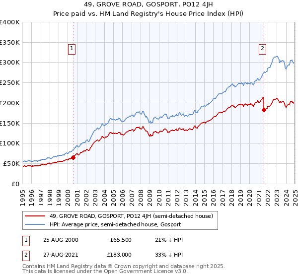 49, GROVE ROAD, GOSPORT, PO12 4JH: Price paid vs HM Land Registry's House Price Index