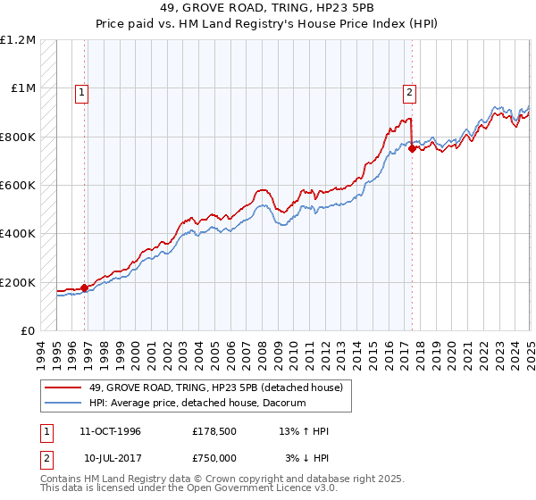49, GROVE ROAD, TRING, HP23 5PB: Price paid vs HM Land Registry's House Price Index