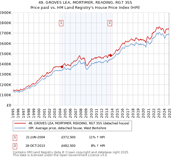 49, GROVES LEA, MORTIMER, READING, RG7 3SS: Price paid vs HM Land Registry's House Price Index