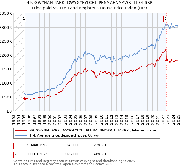 49, GWYNAN PARK, DWYGYFYLCHI, PENMAENMAWR, LL34 6RR: Price paid vs HM Land Registry's House Price Index