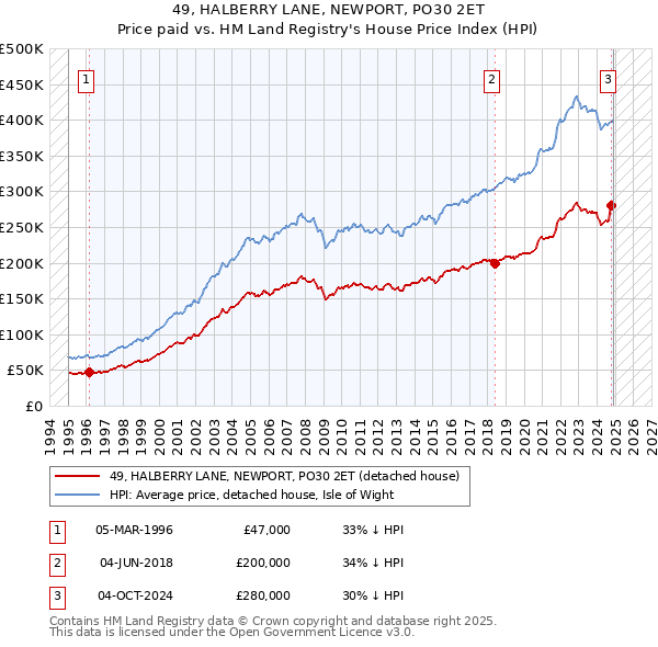 49, HALBERRY LANE, NEWPORT, PO30 2ET: Price paid vs HM Land Registry's House Price Index