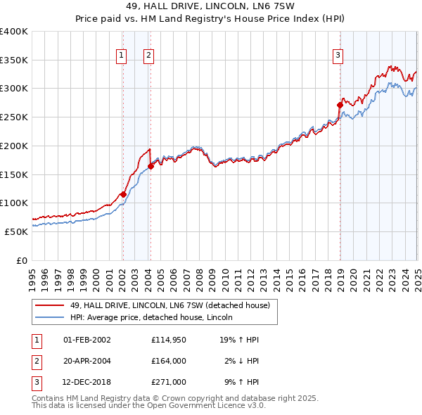49, HALL DRIVE, LINCOLN, LN6 7SW: Price paid vs HM Land Registry's House Price Index