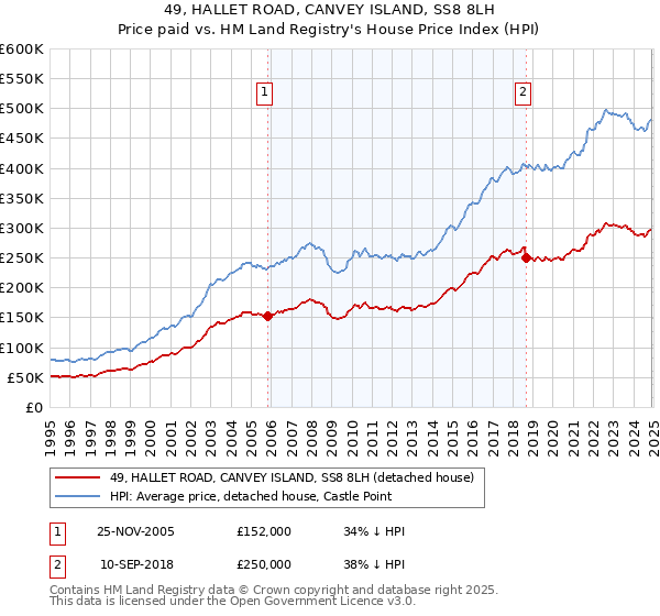 49, HALLET ROAD, CANVEY ISLAND, SS8 8LH: Price paid vs HM Land Registry's House Price Index