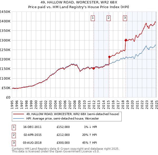 49, HALLOW ROAD, WORCESTER, WR2 6BX: Price paid vs HM Land Registry's House Price Index